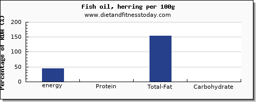 energy and nutrition facts in calories in herring per 100g